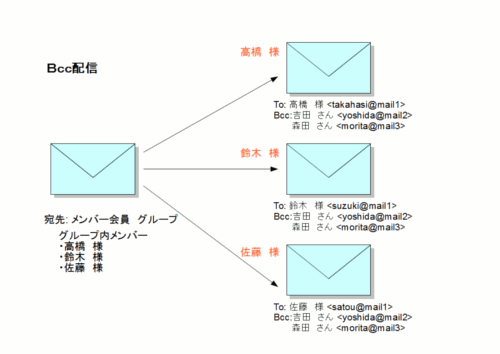 Bcc配信