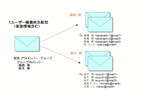 複数宛先への同時配信（家族情報含む）
